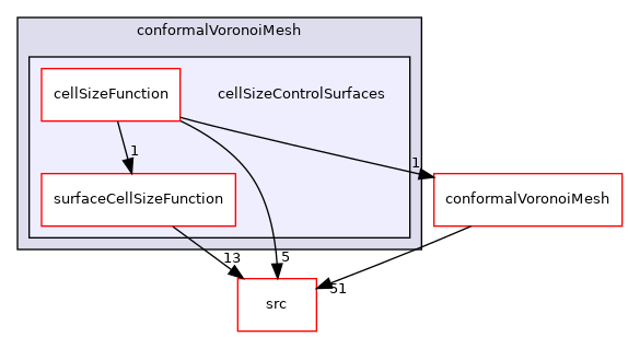 applications/utilities/mesh/generation/foamyMesh/conformalVoronoiMesh/cellSizeControlSurfaces
