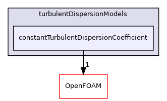 src/phaseSystemModels/reactingEuler/multiphaseSystem/interfacialModels/turbulentDispersionModels/constantTurbulentDispersionCoefficient
