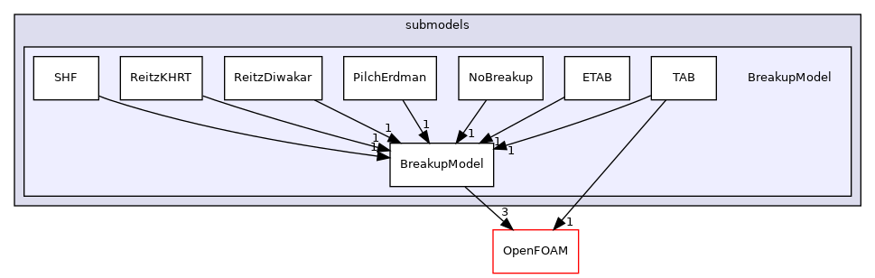 src/lagrangian/spray/submodels/BreakupModel