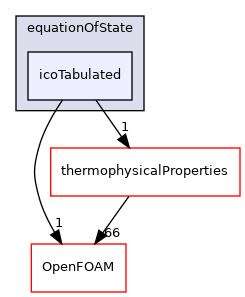 src/thermophysicalModels/specie/equationOfState/icoTabulated