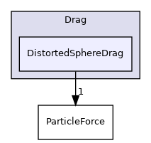 src/lagrangian/intermediate/submodels/Kinematic/ParticleForces/Drag/DistortedSphereDrag