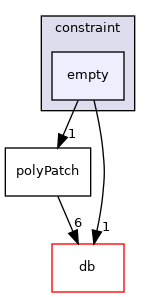 src/OpenFOAM/meshes/polyMesh/polyPatches/constraint/empty