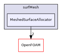 src/surfMesh/MeshedSurfaceAllocator