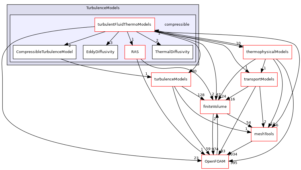 src/TurbulenceModels/compressible