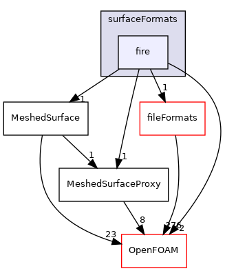src/surfMesh/surfaceFormats/fire
