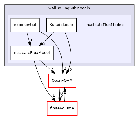 src/phaseSystemModels/reactingEuler/multiphaseSystem/derivedFvPatchFields/wallBoilingSubModels/nucleateFluxModels