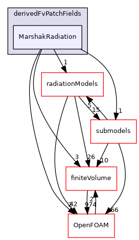 src/thermophysicalModels/radiation/derivedFvPatchFields/MarshakRadiation