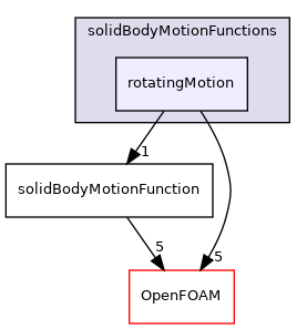 src/dynamicMesh/motionSolvers/displacement/solidBody/solidBodyMotionFunctions/rotatingMotion