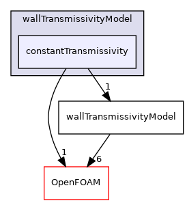 src/thermophysicalModels/radiation/submodels/wallTransmissivityModel/constantTransmissivity