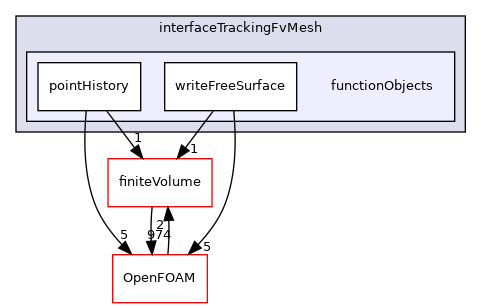 src/dynamicFaMesh/interfaceTrackingFvMesh/functionObjects