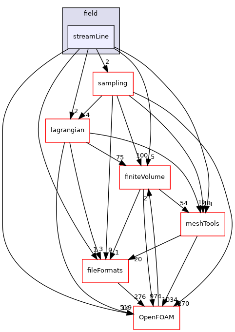 src/functionObjects/field/streamLine