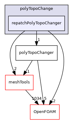 src/dynamicMesh/polyTopoChange/repatchPolyTopoChanger