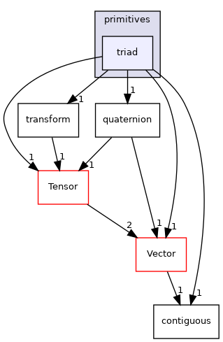 src/OpenFOAM/primitives/triad