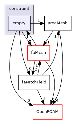 src/finiteArea/fields/faPatchFields/constraint/empty