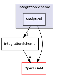 src/lagrangian/intermediate/integrationScheme/analytical