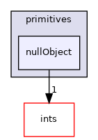 src/OpenFOAM/primitives/nullObject