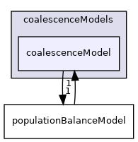 src/phaseSystemModels/reactingEuler/multiphaseSystem/populationBalanceModel/coalescenceModels/coalescenceModel