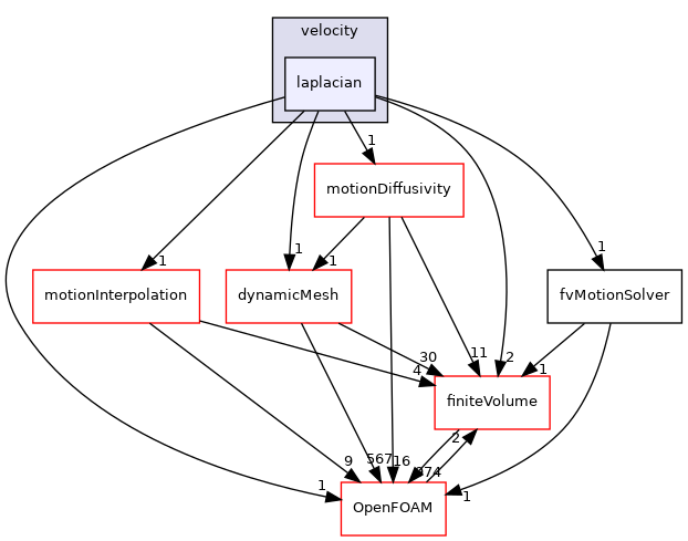 src/fvMotionSolver/fvMotionSolvers/velocity/laplacian