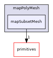src/OpenFOAM/meshes/polyMesh/mapPolyMesh/mapSubsetMesh