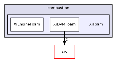 applications/solvers/combustion/XiFoam