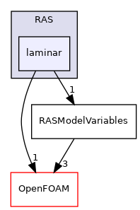 src/optimisation/adjointOptimisation/adjoint/turbulenceModels/turbulenceModelVariables/RAS/laminar