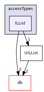 src/OpenFOAM/containers/LinkedLists/accessTypes/ILList