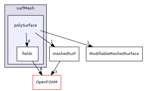 src/surfMesh/polySurface