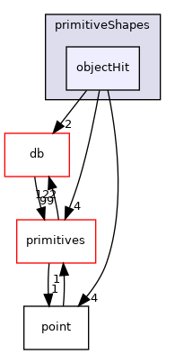 src/OpenFOAM/meshes/primitiveShapes/objectHit