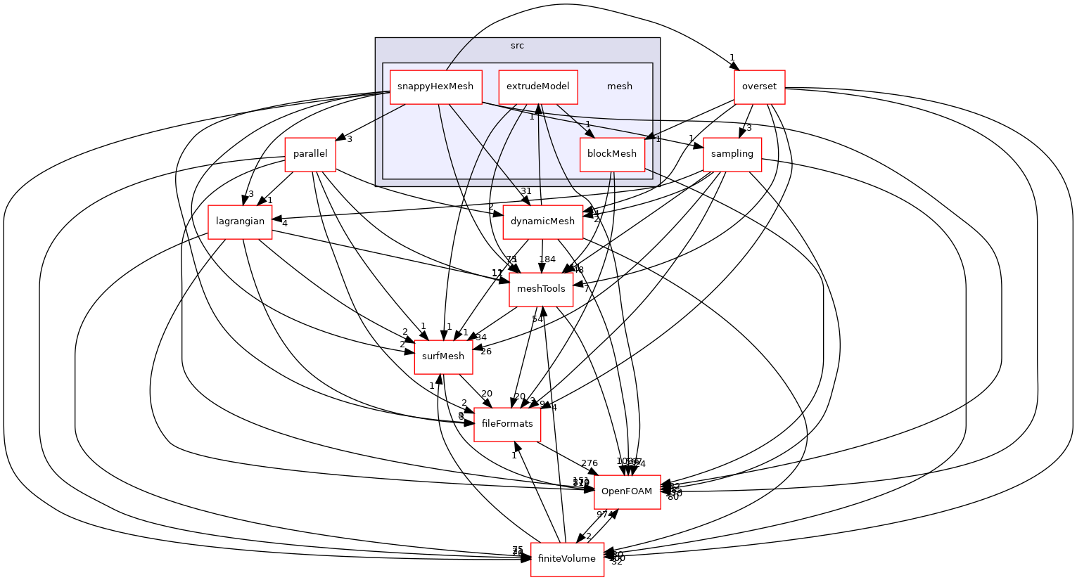 src/mesh