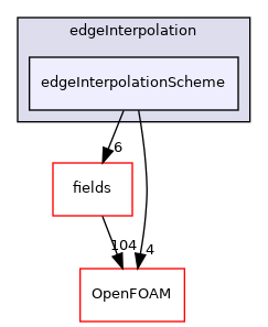 src/finiteArea/interpolation/edgeInterpolation/edgeInterpolationScheme
