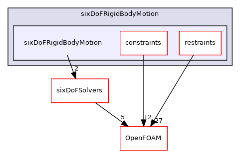 src/sixDoFRigidBodyMotion/sixDoFRigidBodyMotion