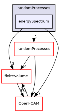 src/functionObjects/randomProcesses/energySpectrum