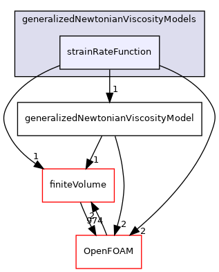 src/TurbulenceModels/turbulenceModels/laminar/generalizedNewtonian/generalizedNewtonianViscosityModels/strainRateFunction