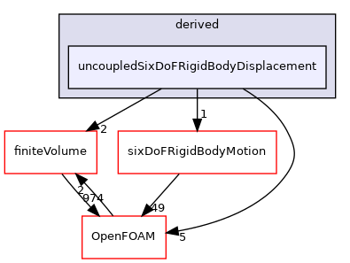 src/sixDoFRigidBodyMotion/pointPatchFields/derived/uncoupledSixDoFRigidBodyDisplacement