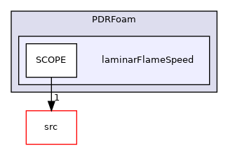 applications/solvers/combustion/PDRFoam/laminarFlameSpeed