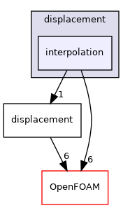 src/dynamicMesh/motionSolvers/displacement/interpolation