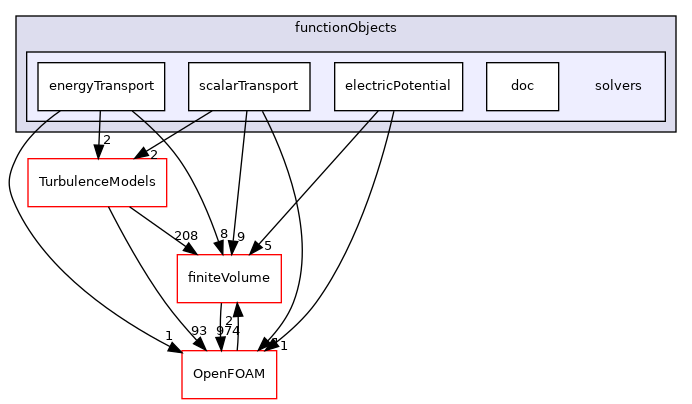 src/functionObjects/solvers