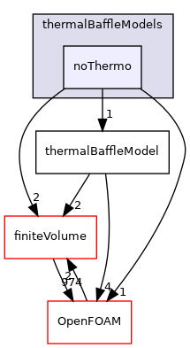 src/regionModels/thermalBaffleModels/noThermo