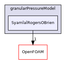 src/phaseSystemModels/reactingEuler/twoPhaseCompressibleTurbulenceModels/kineticTheoryModels/granularPressureModel/SyamlalRogersOBrien