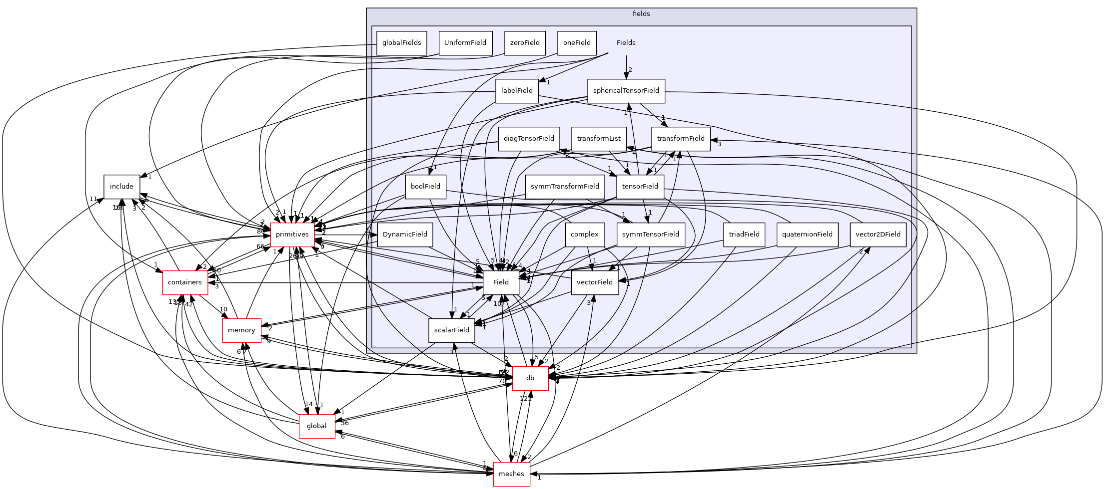 src/OpenFOAM/fields/Fields