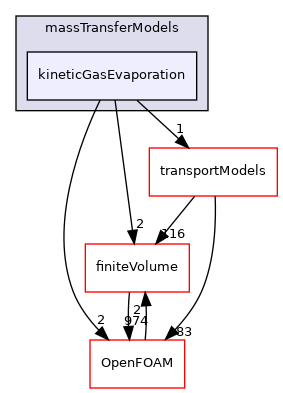 src/phaseSystemModels/multiphaseInter/phasesSystem/massTransferModels/kineticGasEvaporation