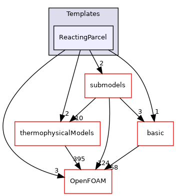 src/lagrangian/intermediate/parcels/Templates/ReactingParcel