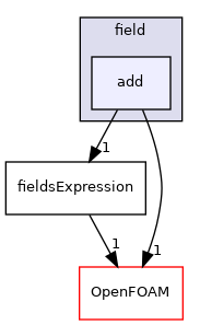 src/functionObjects/field/add