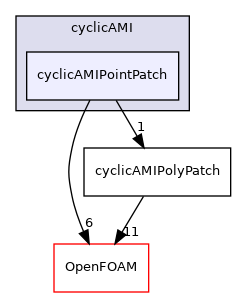 src/meshTools/AMIInterpolation/patches/cyclicAMI/cyclicAMIPointPatch