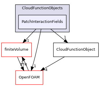 src/lagrangian/intermediate/submodels/CloudFunctionObjects/PatchInteractionFields