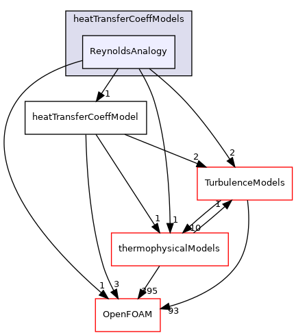 src/functionObjects/field/heatTransferCoeff/heatTransferCoeffModels/ReynoldsAnalogy