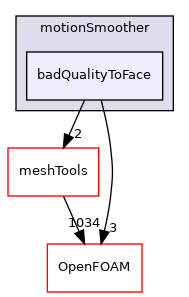 src/dynamicMesh/motionSmoother/badQualityToFace