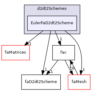 src/finiteArea/finiteArea/d2dt2Schemes/EulerFaD2dt2Scheme