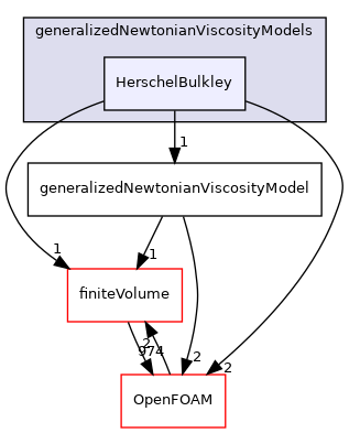 src/TurbulenceModels/turbulenceModels/laminar/generalizedNewtonian/generalizedNewtonianViscosityModels/HerschelBulkley