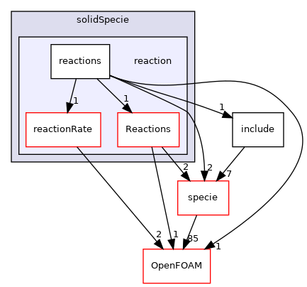 src/thermophysicalModels/solidSpecie/reaction